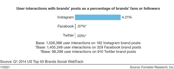 This image shows Instagram Interactions by users with brands' posts as a percentage of brand's followers