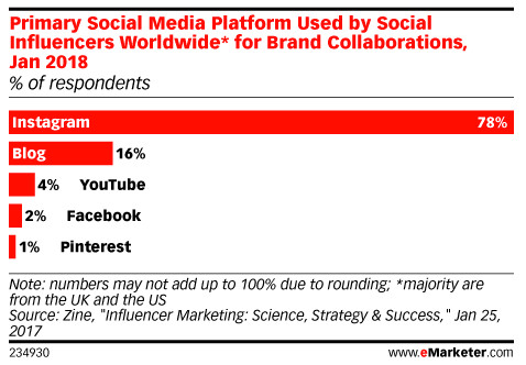 Primary Social Media Platform Used by Social Influencers Worldwide for Brand Collaborations