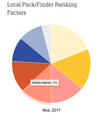 Local Pack Finder Ranking Factors
