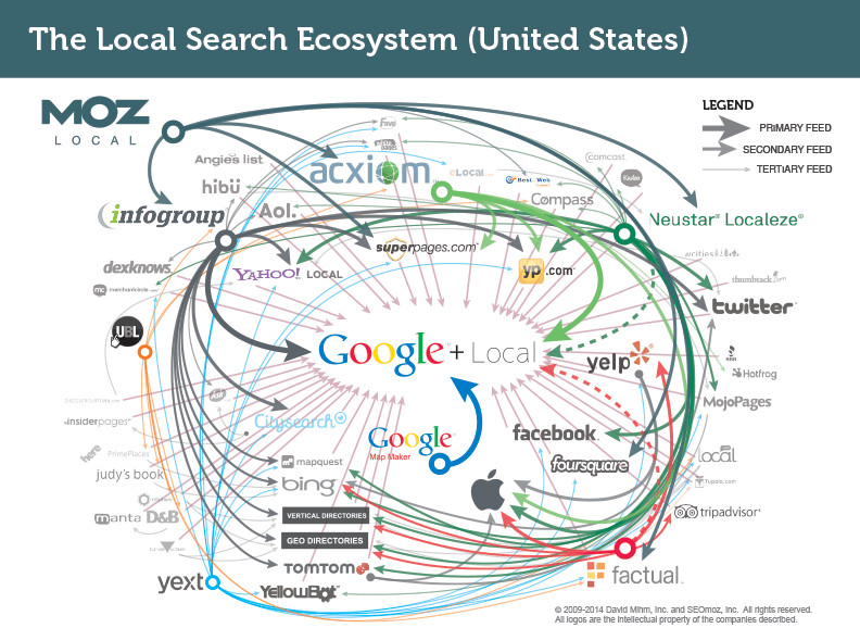 The Local Search Ecosystem