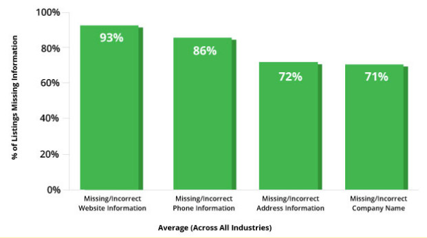Percent of Listings Missing Information