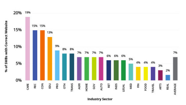 Percent of SMBs with Correct Website