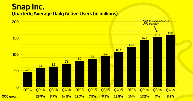 Quarterly Average Daily Active Users in Millions