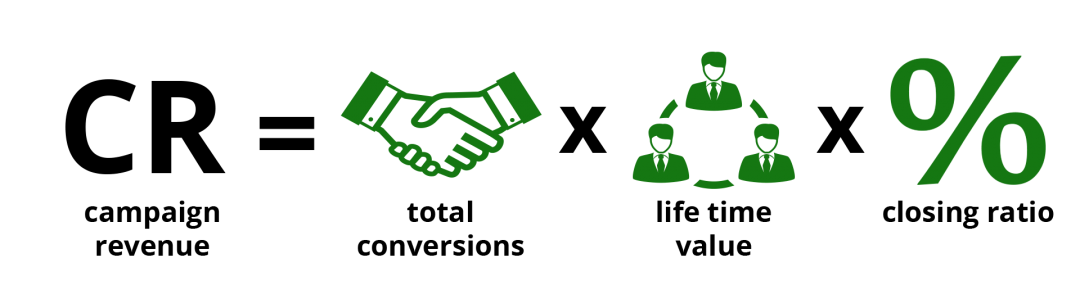 ROI Analysis - campaign revenue ROI Digital Advertising Metrics