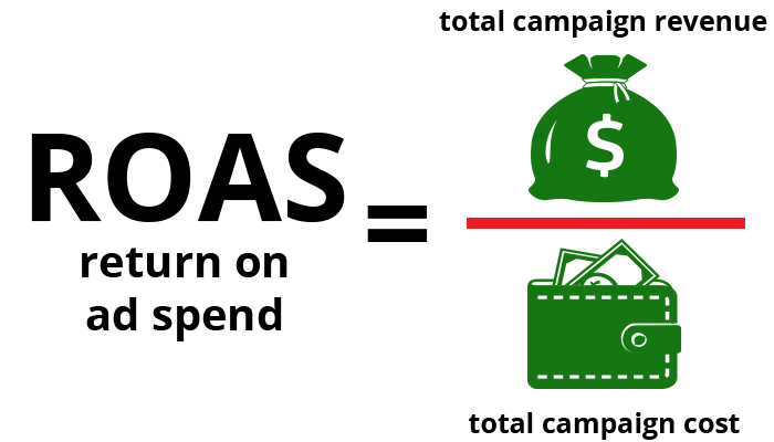 ROI Analysis - return on ad spend Digital Advertising Metrics